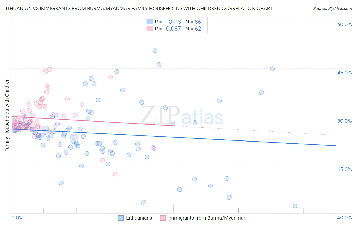 Lithuanian vs Immigrants from Burma/Myanmar Family Households with Children