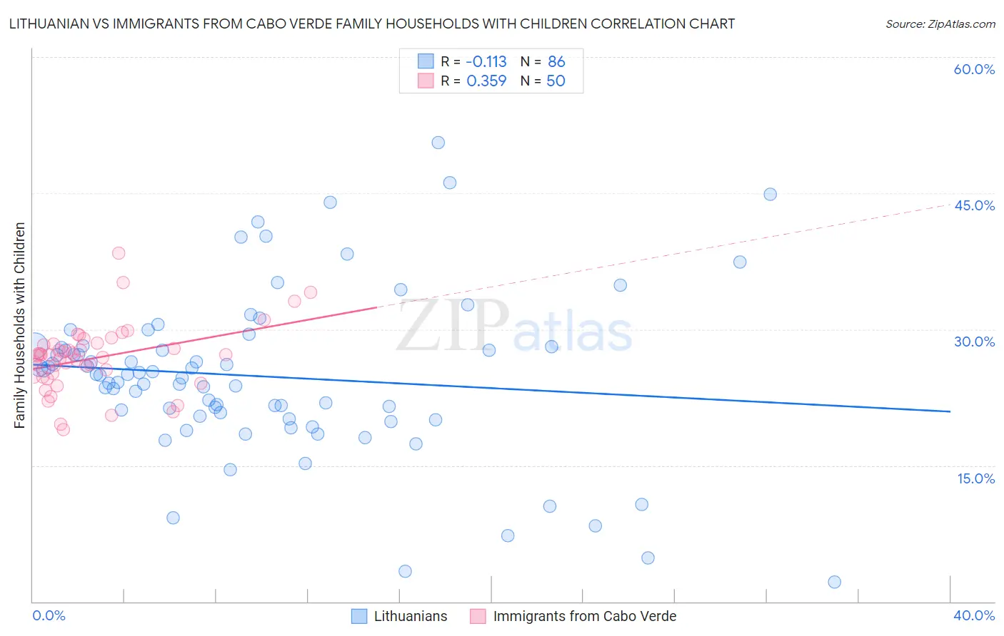 Lithuanian vs Immigrants from Cabo Verde Family Households with Children