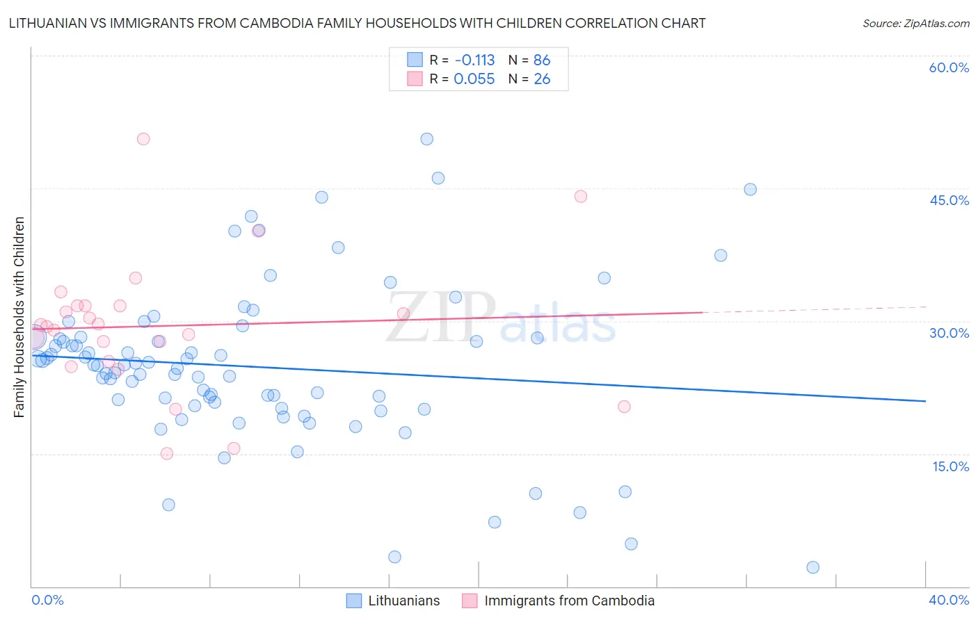 Lithuanian vs Immigrants from Cambodia Family Households with Children