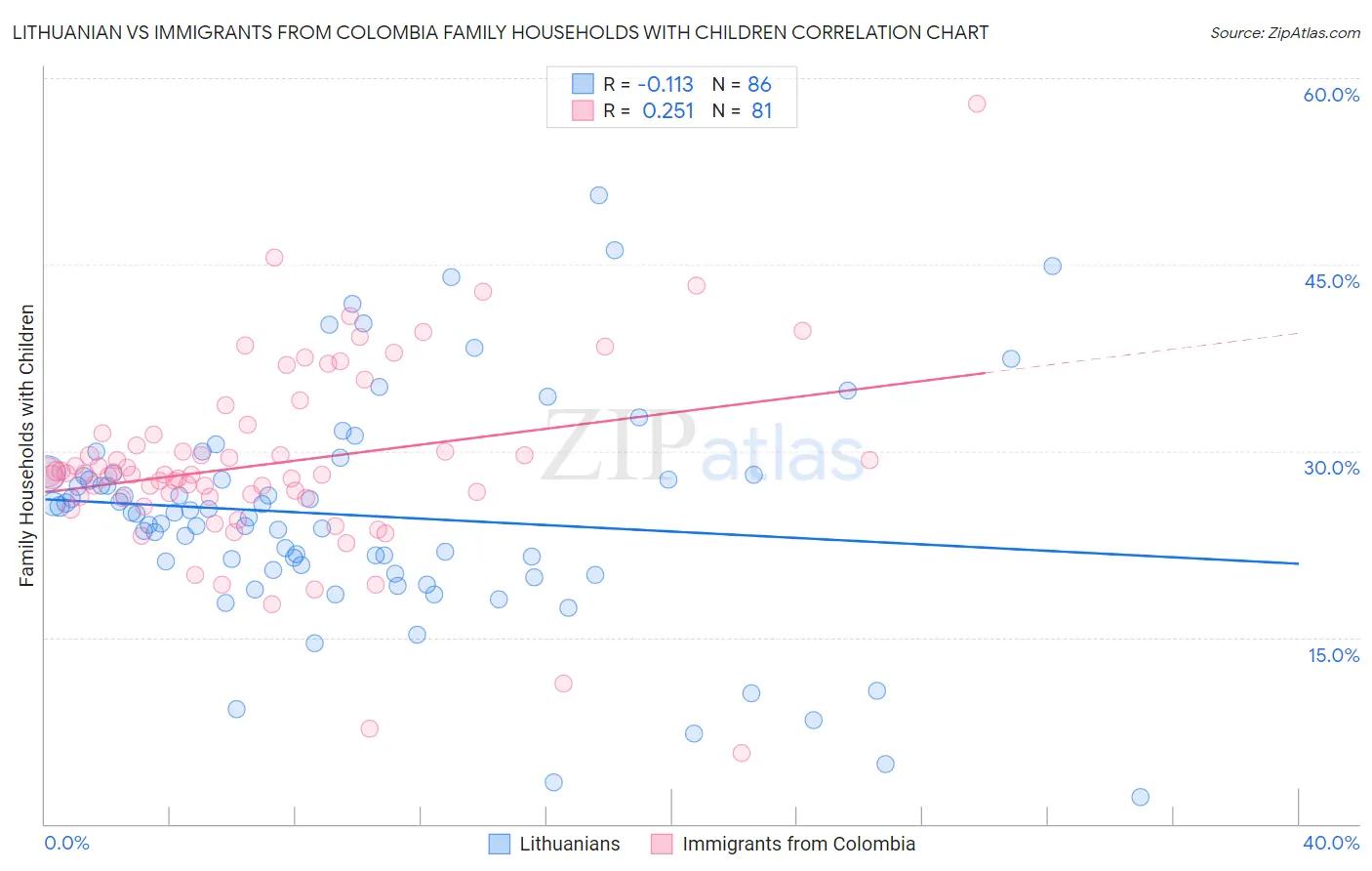 Lithuanian vs Immigrants from Colombia Family Households with Children
