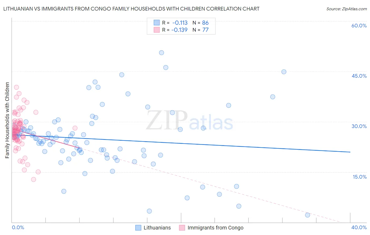 Lithuanian vs Immigrants from Congo Family Households with Children