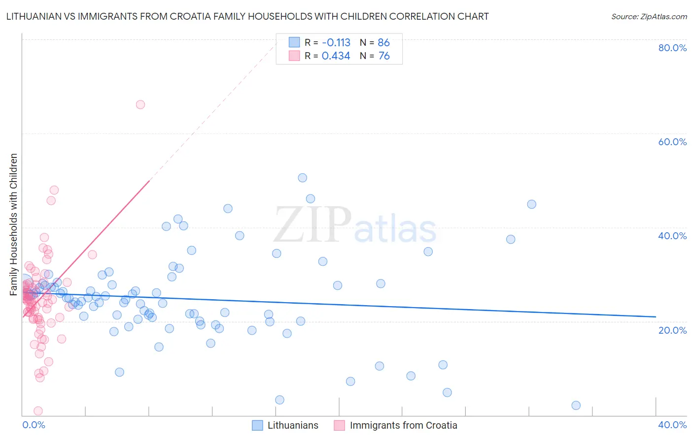Lithuanian vs Immigrants from Croatia Family Households with Children