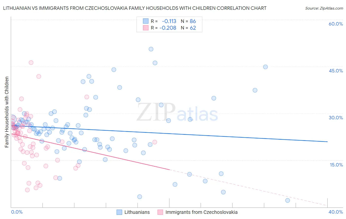 Lithuanian vs Immigrants from Czechoslovakia Family Households with Children