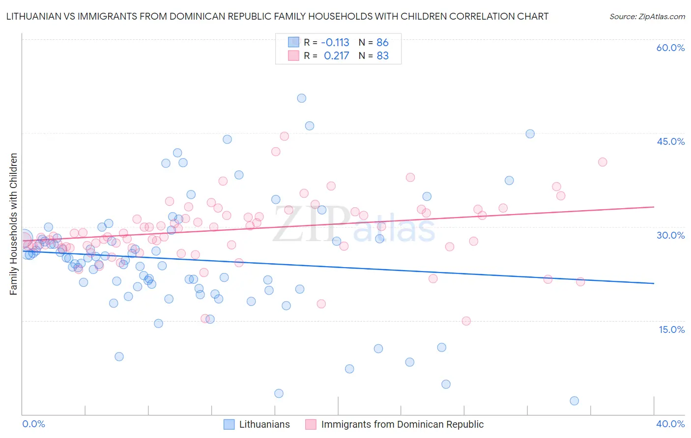 Lithuanian vs Immigrants from Dominican Republic Family Households with Children