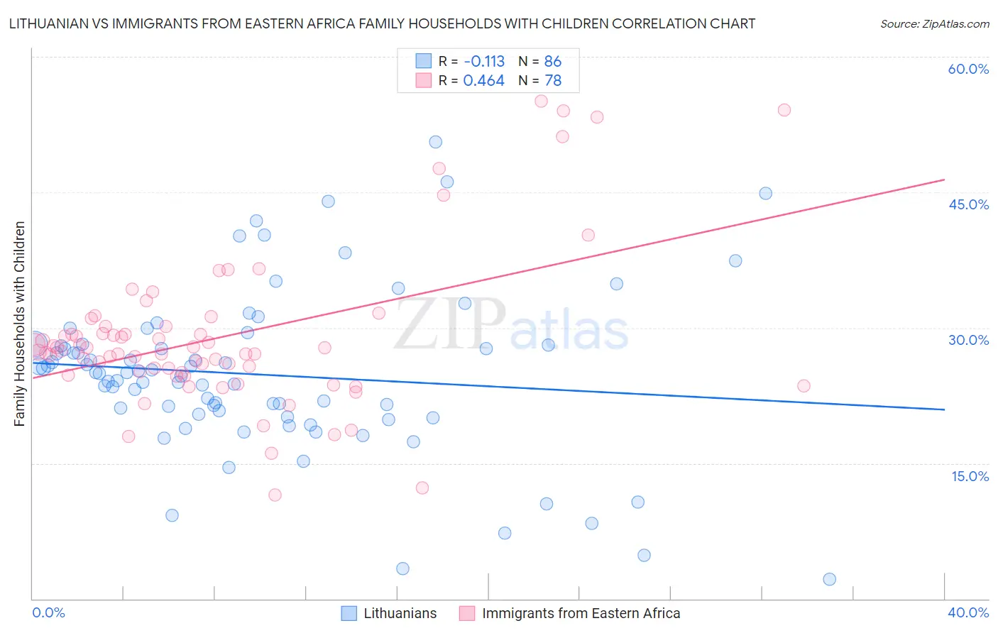 Lithuanian vs Immigrants from Eastern Africa Family Households with Children