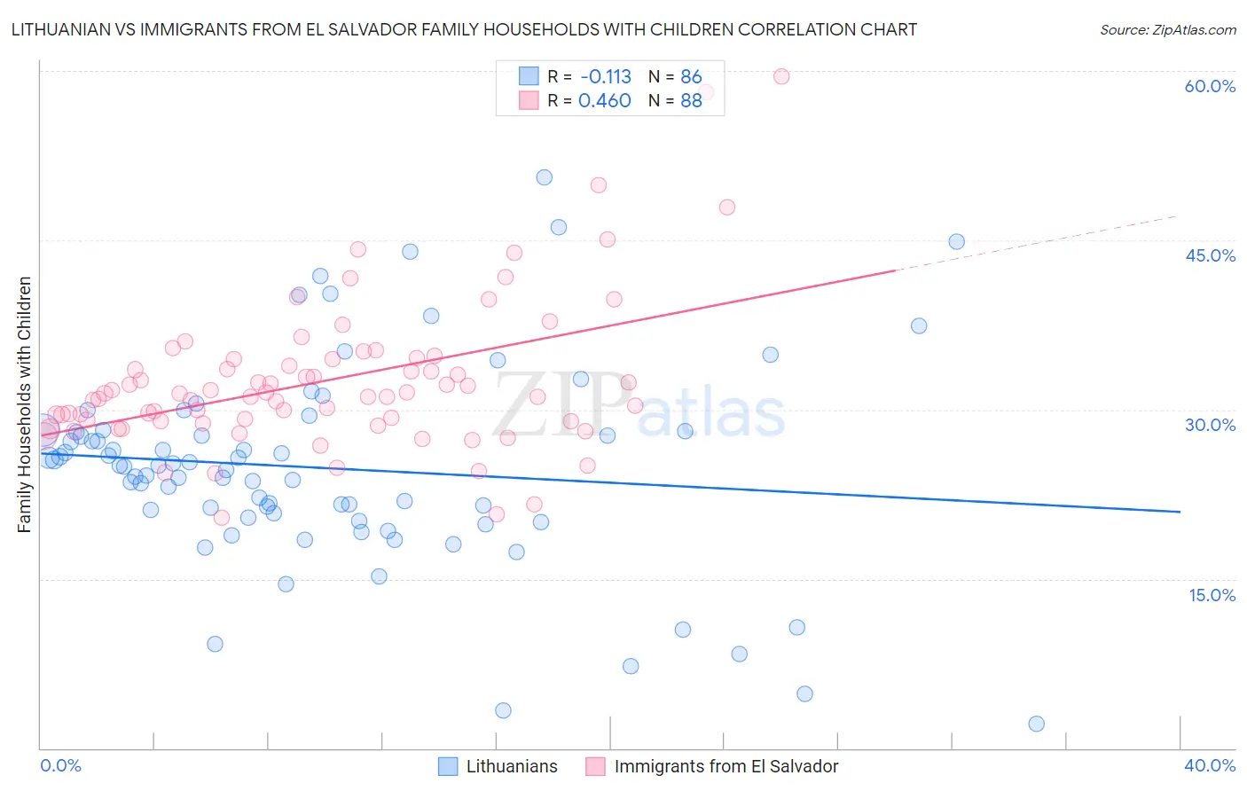 Lithuanian vs Immigrants from El Salvador Family Households with Children