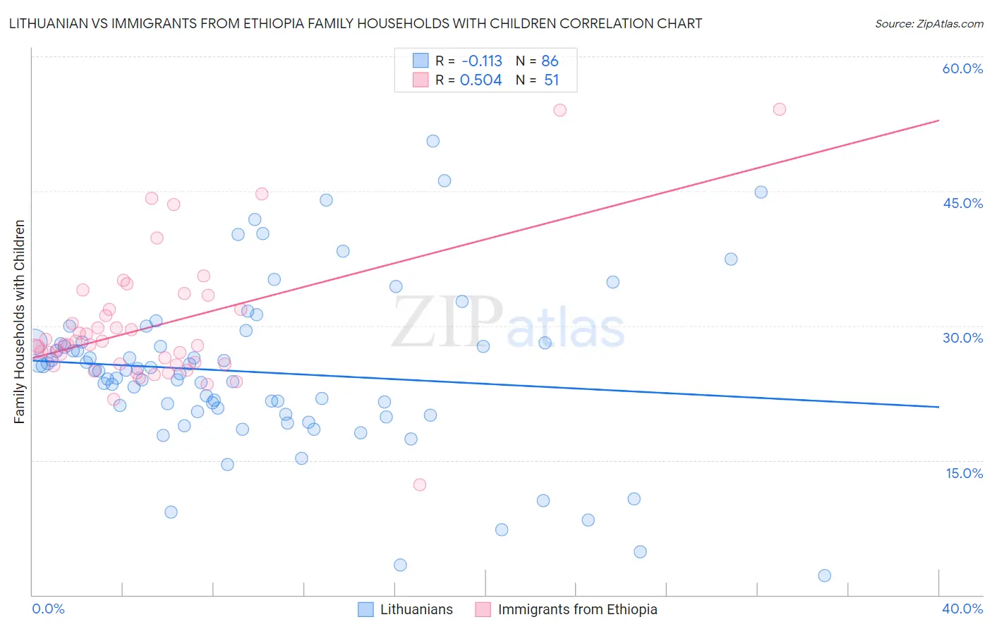 Lithuanian vs Immigrants from Ethiopia Family Households with Children