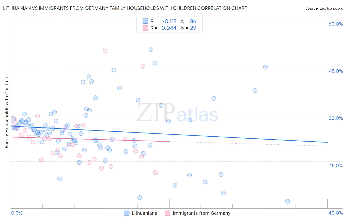 Lithuanian vs Immigrants from Germany Family Households with Children