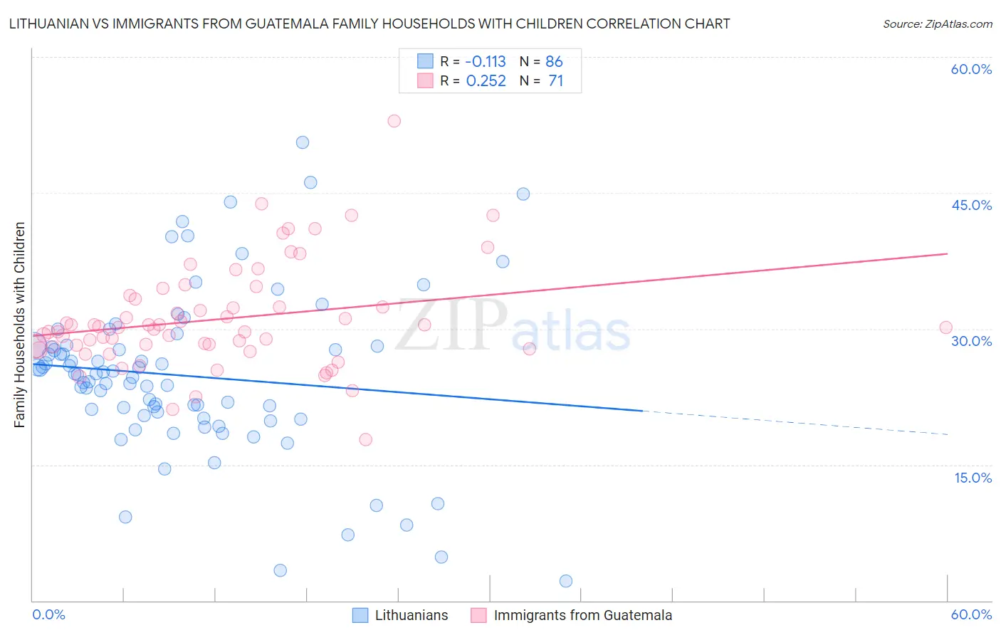 Lithuanian vs Immigrants from Guatemala Family Households with Children
