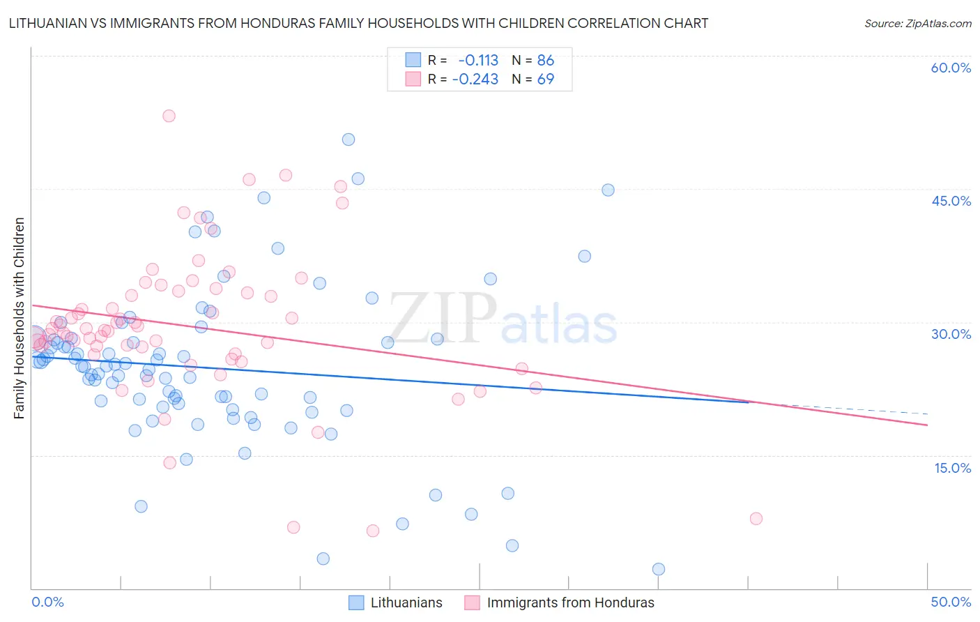 Lithuanian vs Immigrants from Honduras Family Households with Children