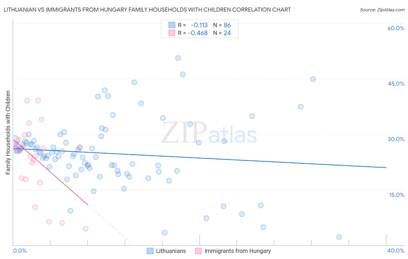 Lithuanian vs Immigrants from Hungary Family Households with Children