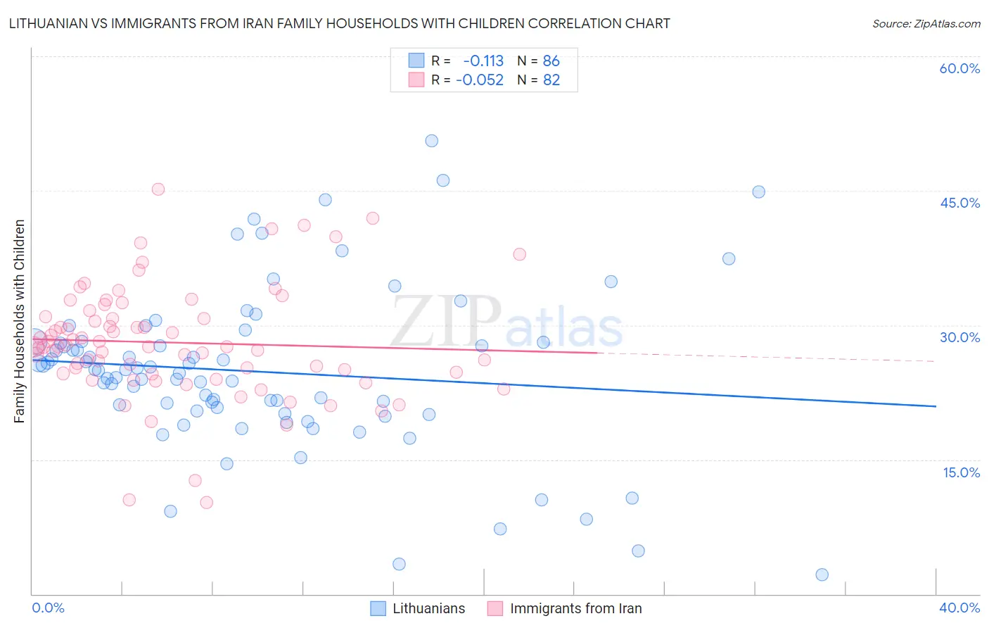 Lithuanian vs Immigrants from Iran Family Households with Children