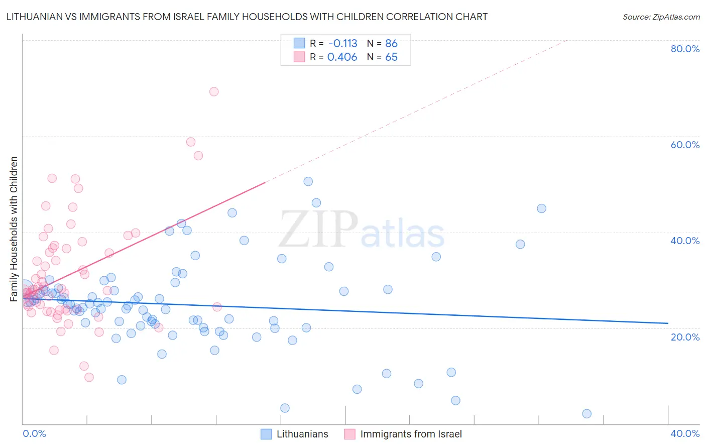 Lithuanian vs Immigrants from Israel Family Households with Children