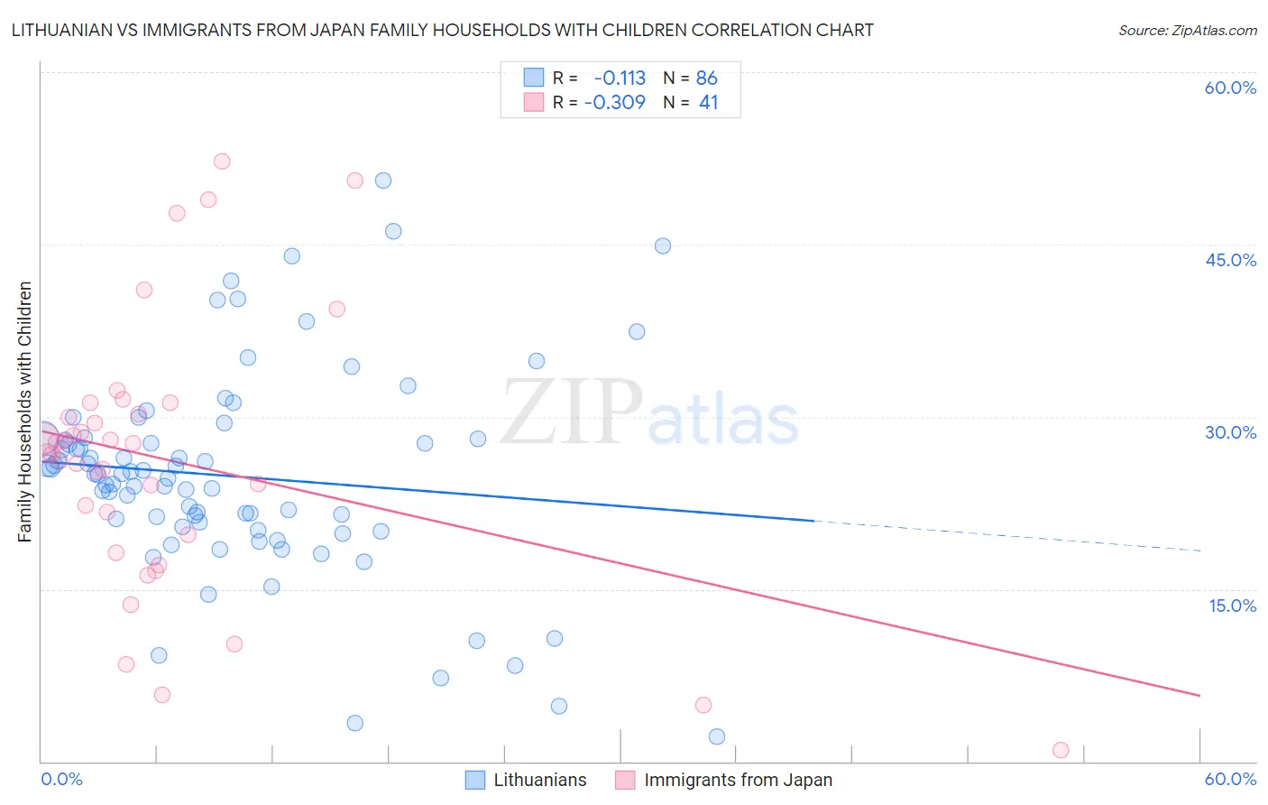 Lithuanian vs Immigrants from Japan Family Households with Children