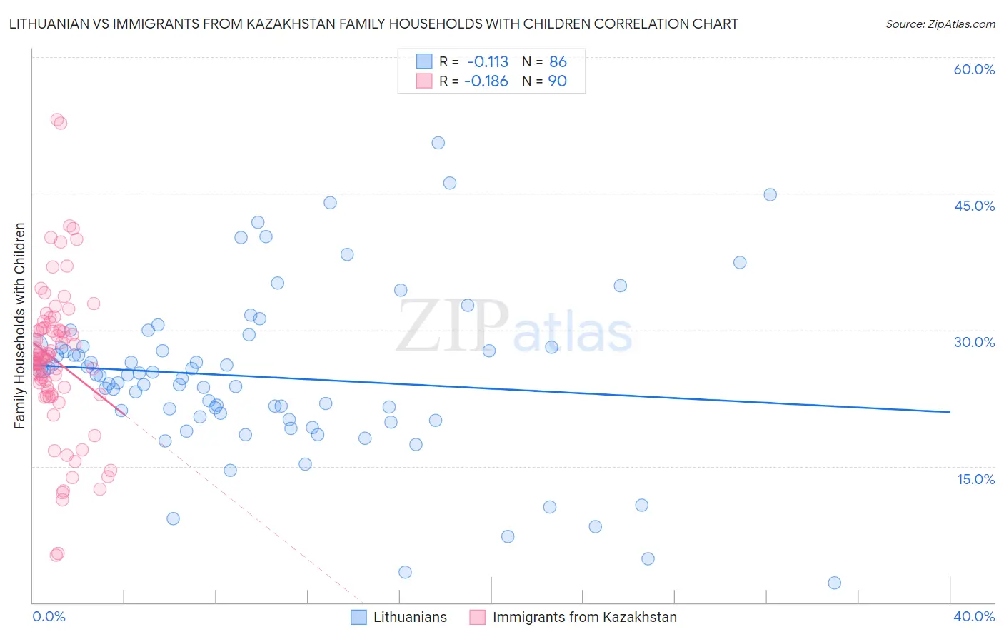 Lithuanian vs Immigrants from Kazakhstan Family Households with Children