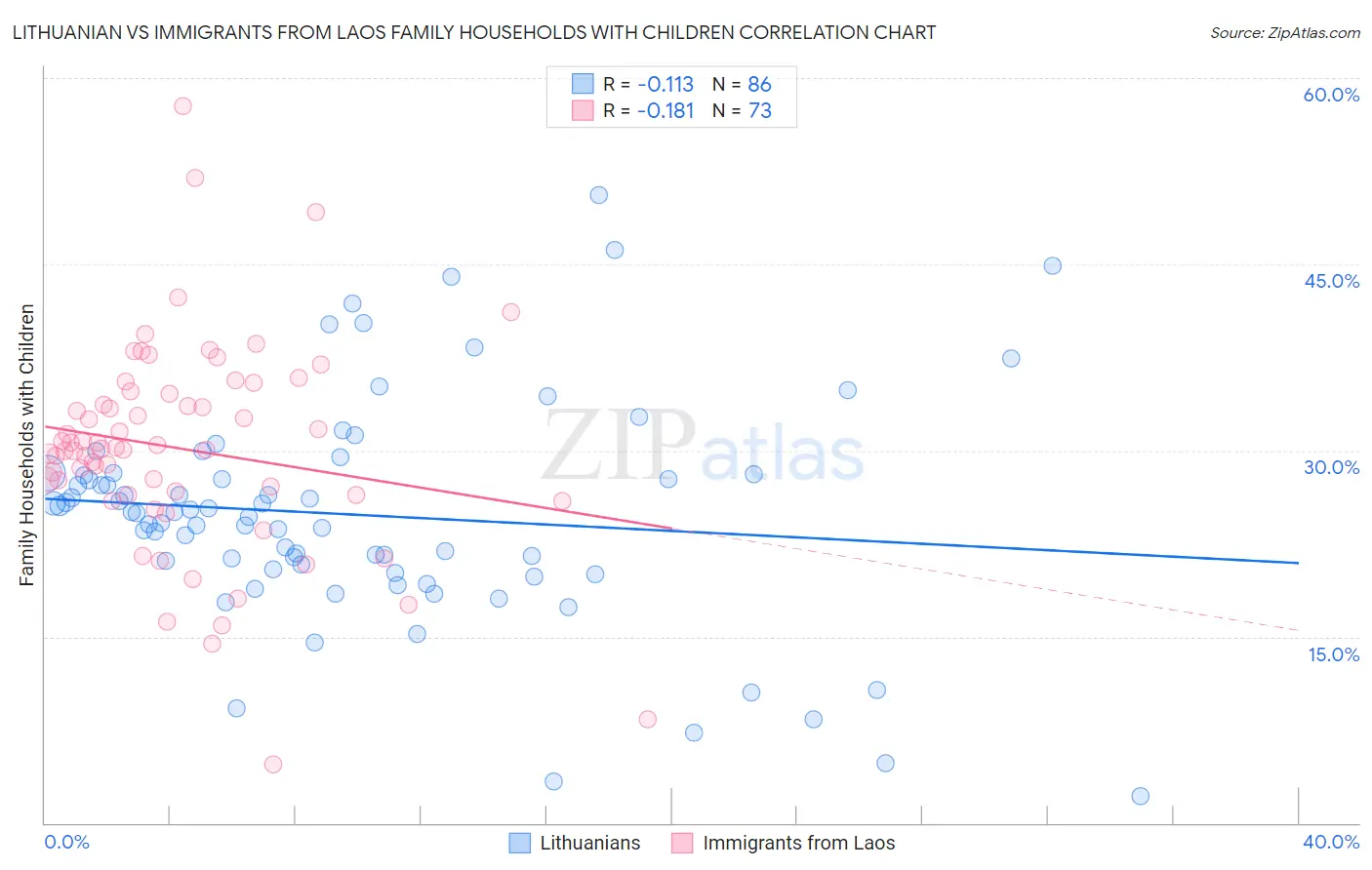 Lithuanian vs Immigrants from Laos Family Households with Children