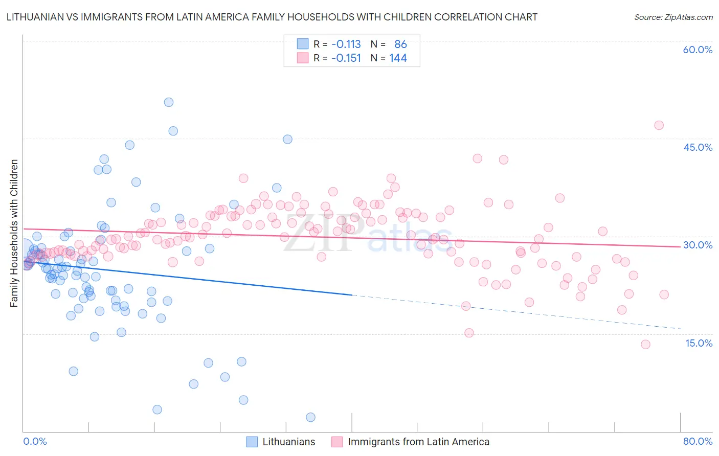 Lithuanian vs Immigrants from Latin America Family Households with Children