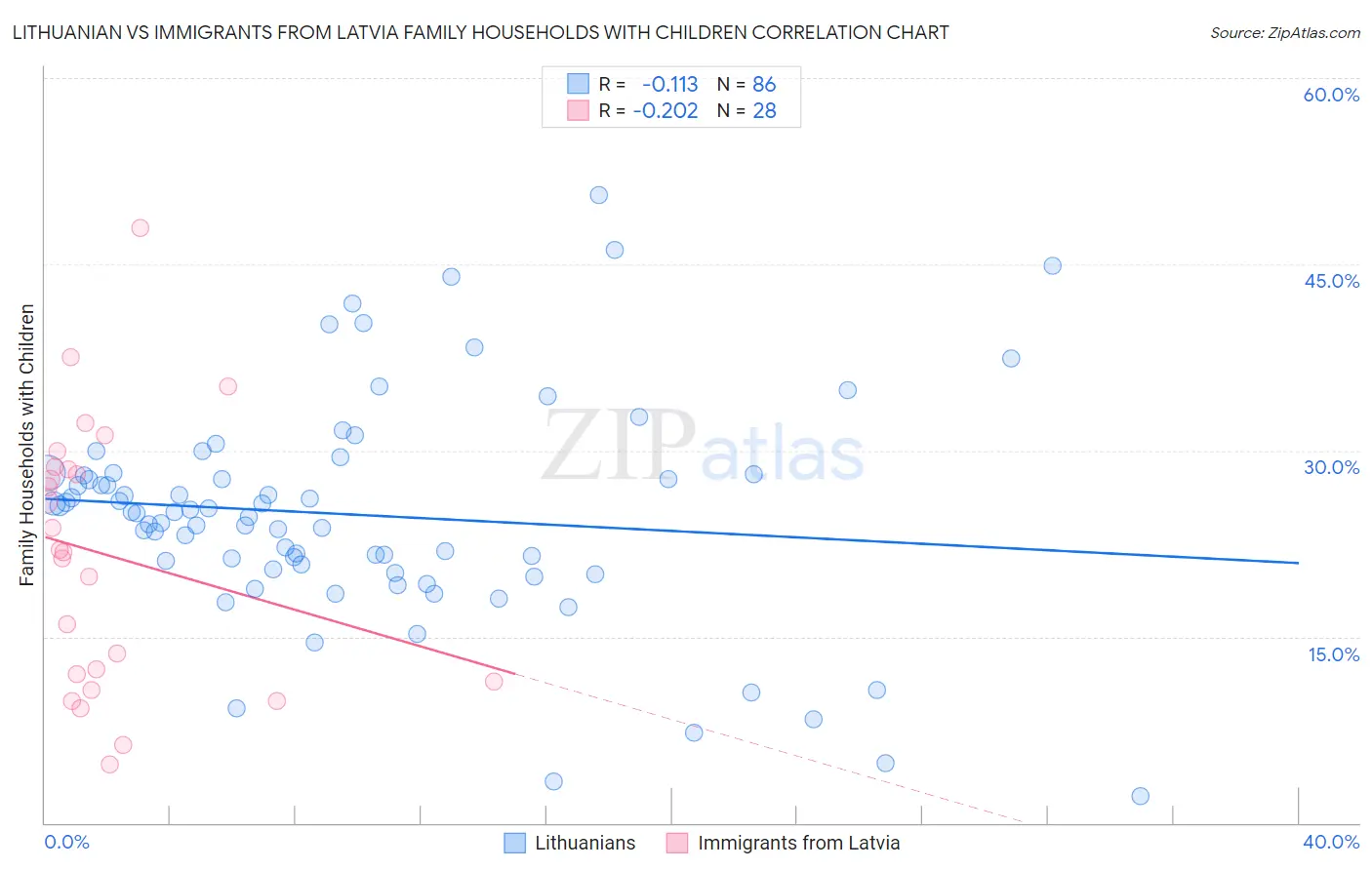 Lithuanian vs Immigrants from Latvia Family Households with Children