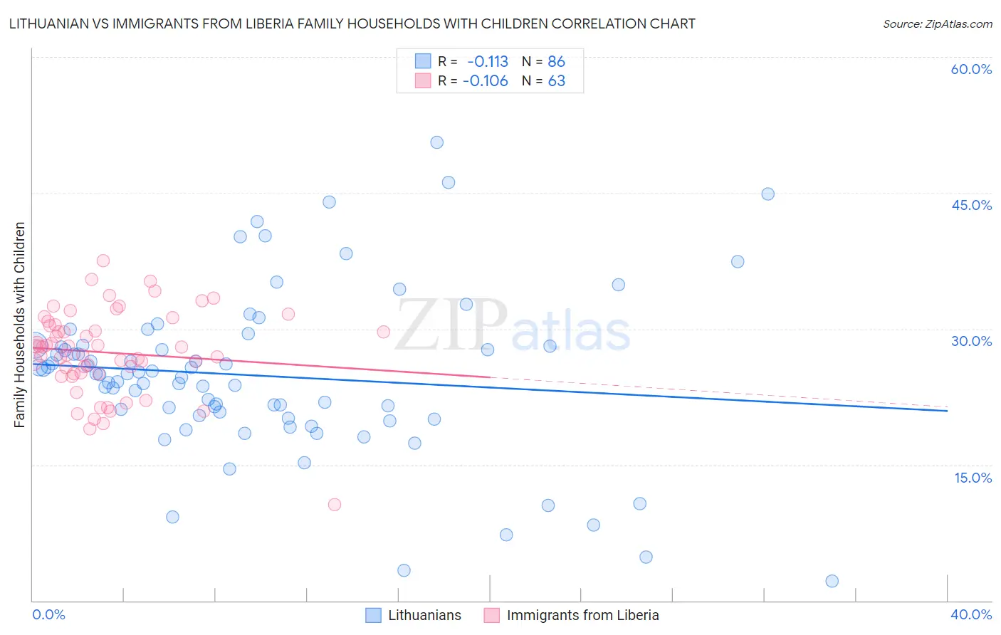 Lithuanian vs Immigrants from Liberia Family Households with Children