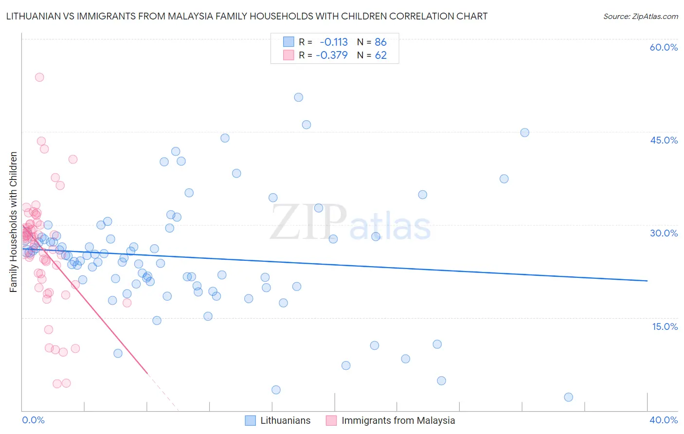 Lithuanian vs Immigrants from Malaysia Family Households with Children
