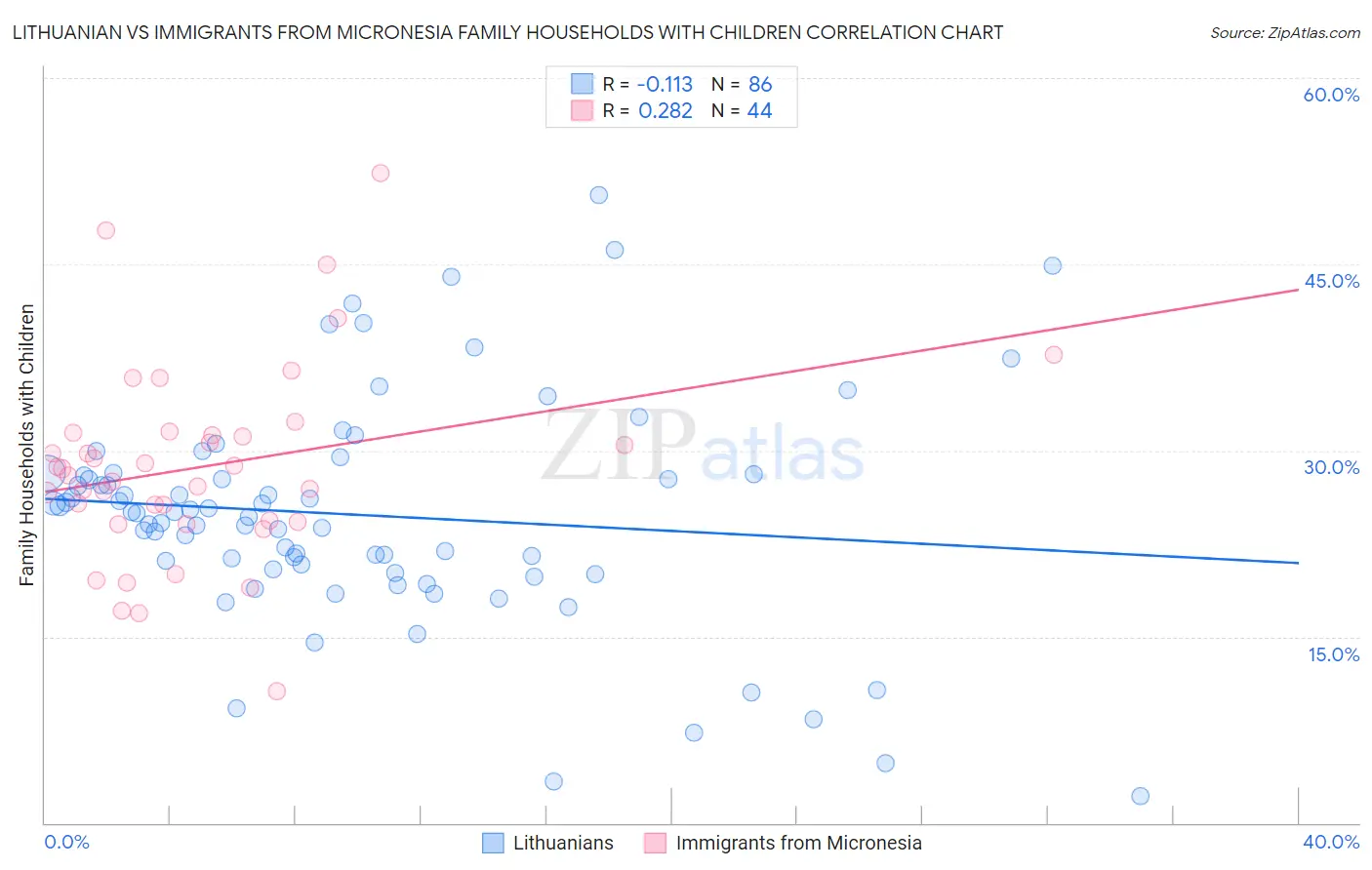 Lithuanian vs Immigrants from Micronesia Family Households with Children