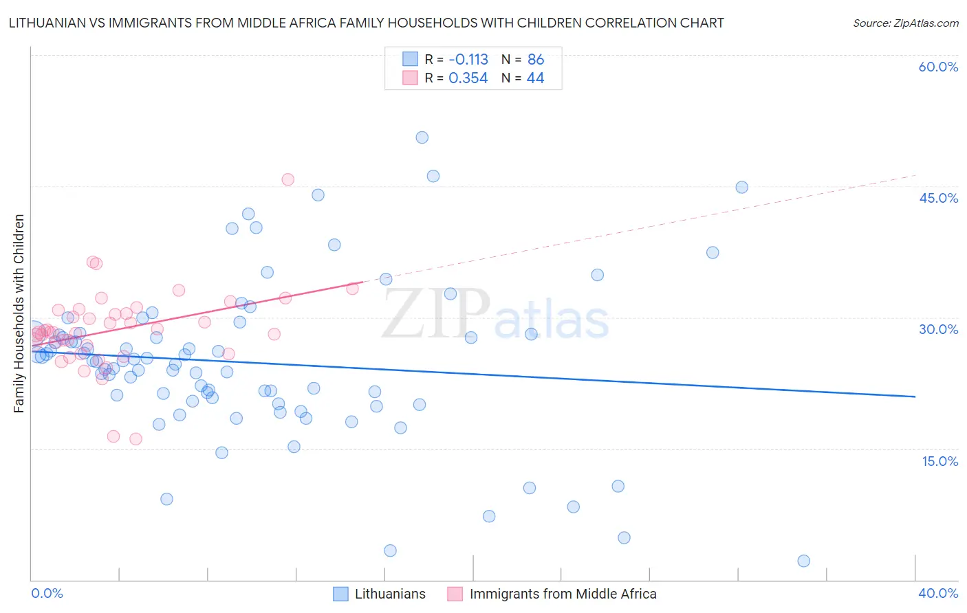 Lithuanian vs Immigrants from Middle Africa Family Households with Children