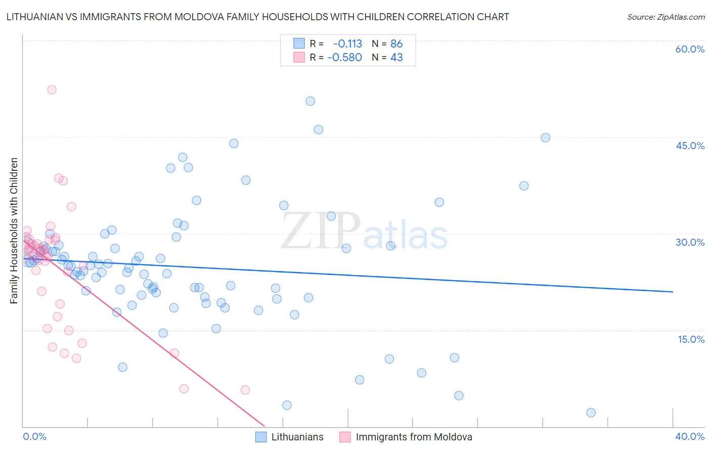 Lithuanian vs Immigrants from Moldova Family Households with Children