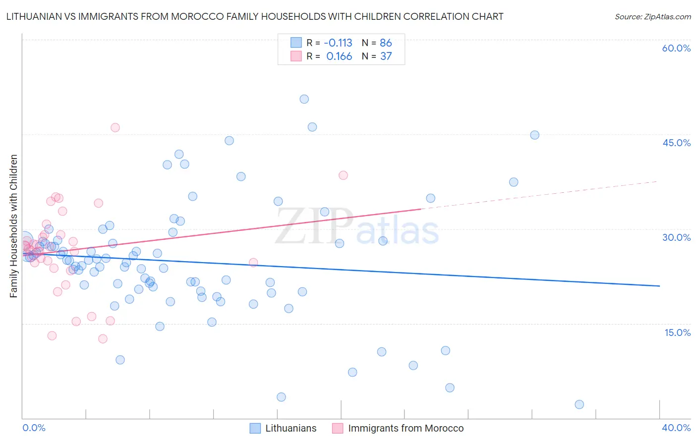Lithuanian vs Immigrants from Morocco Family Households with Children