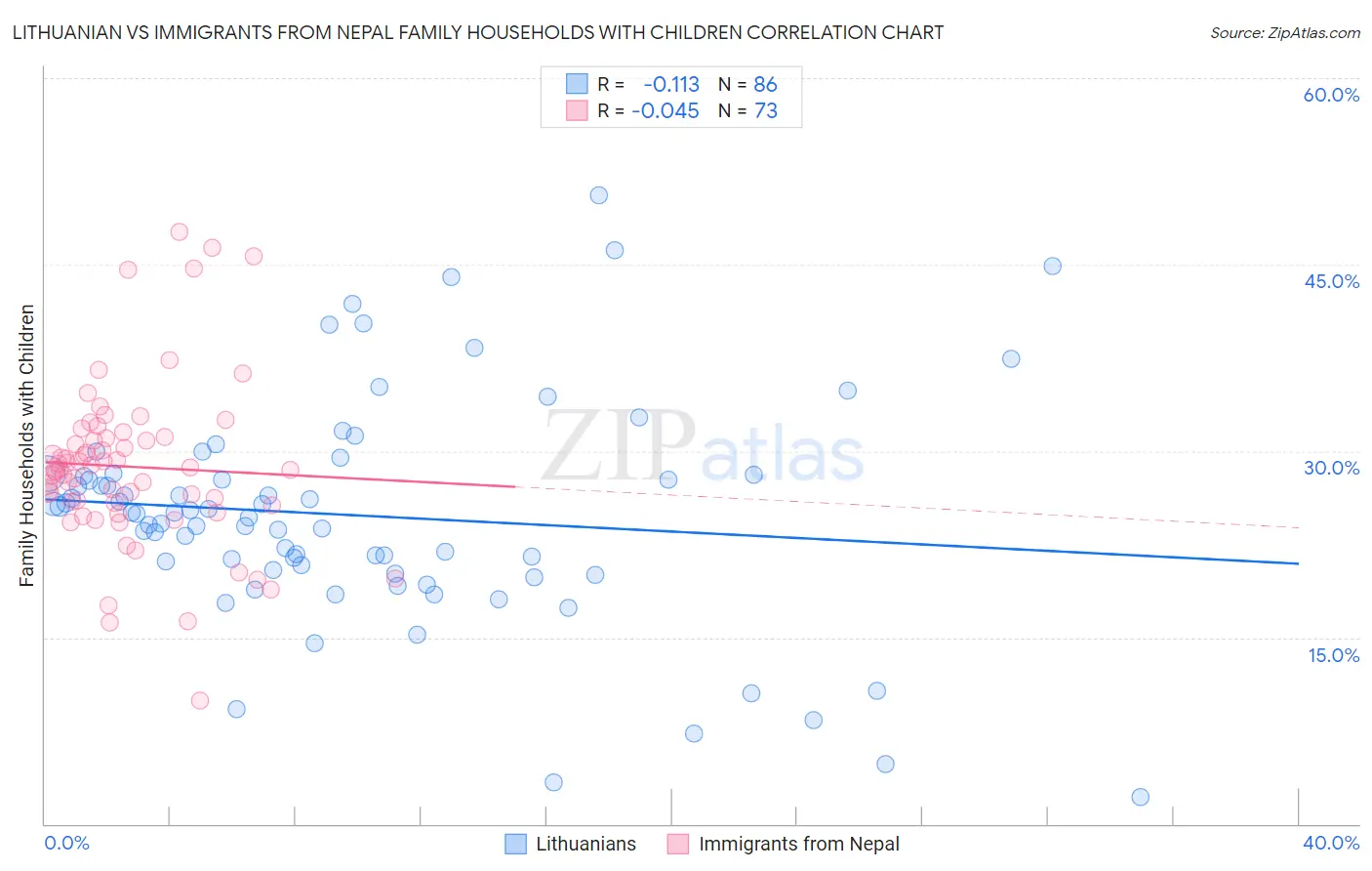 Lithuanian vs Immigrants from Nepal Family Households with Children