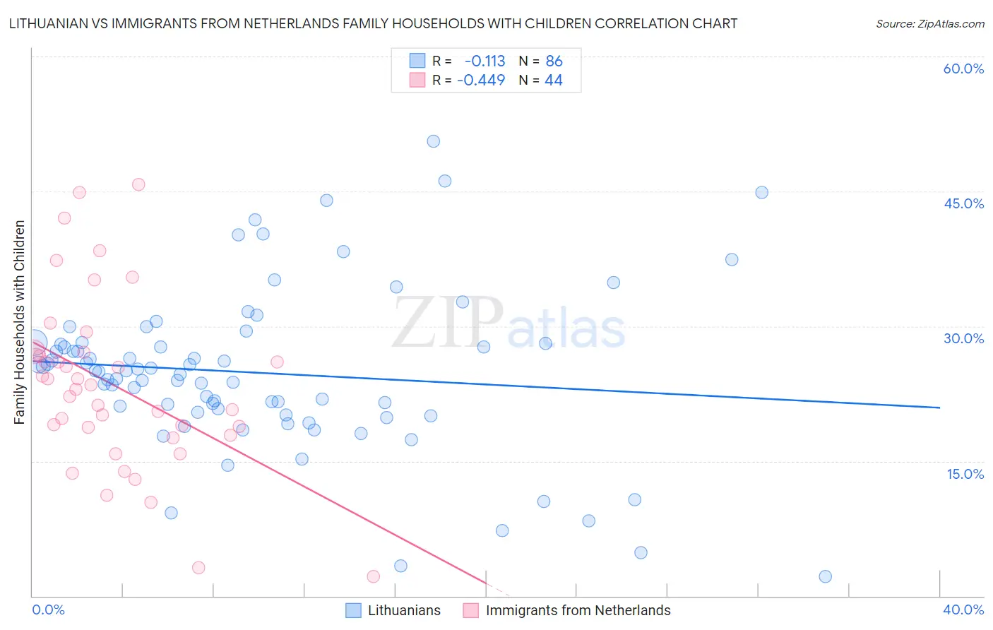 Lithuanian vs Immigrants from Netherlands Family Households with Children