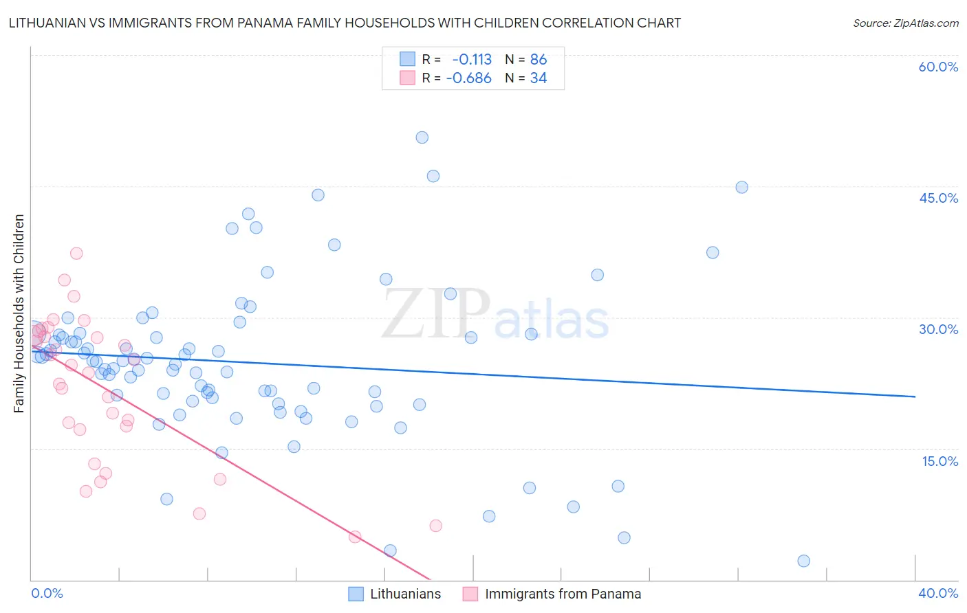 Lithuanian vs Immigrants from Panama Family Households with Children