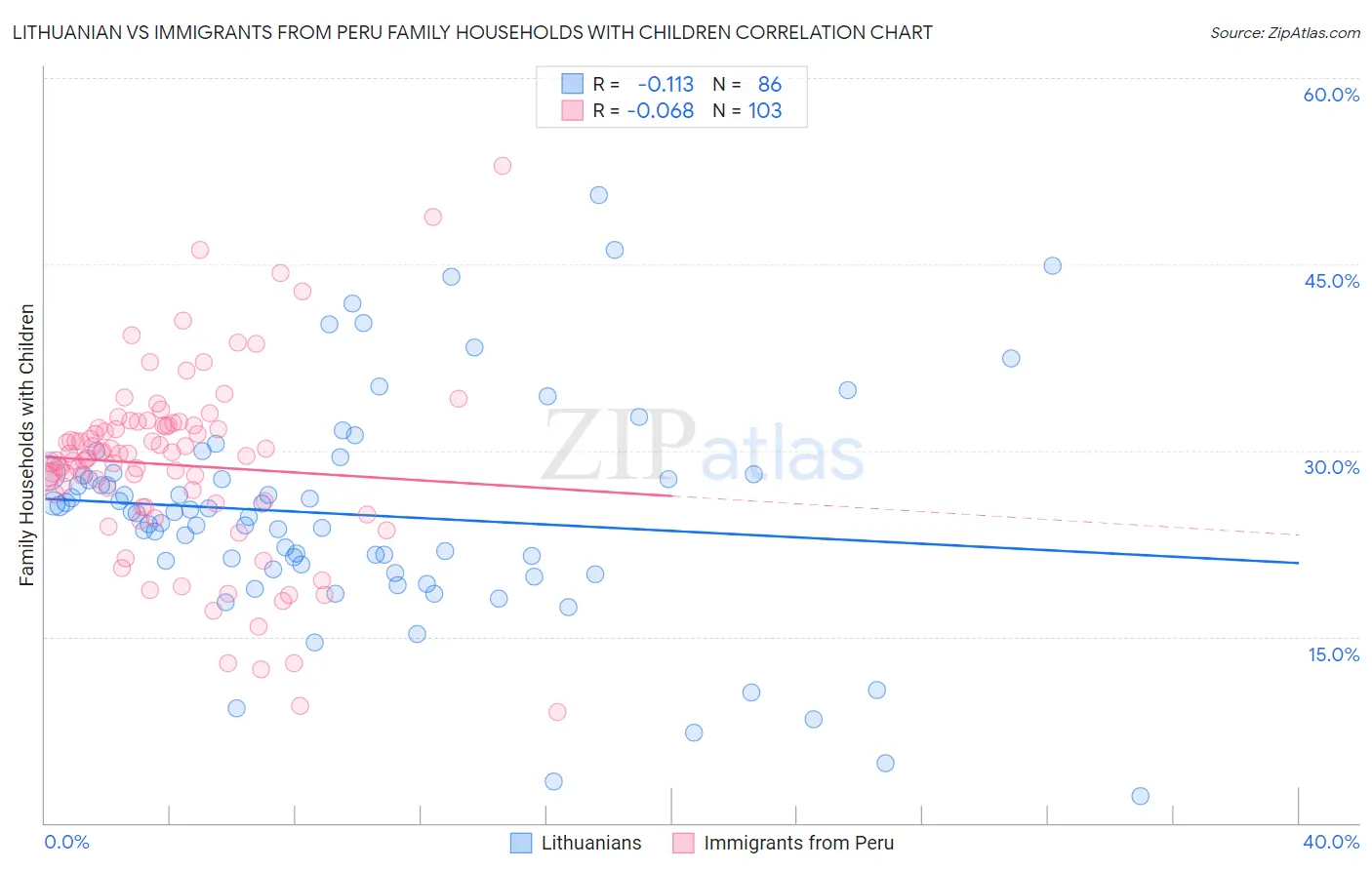 Lithuanian vs Immigrants from Peru Family Households with Children