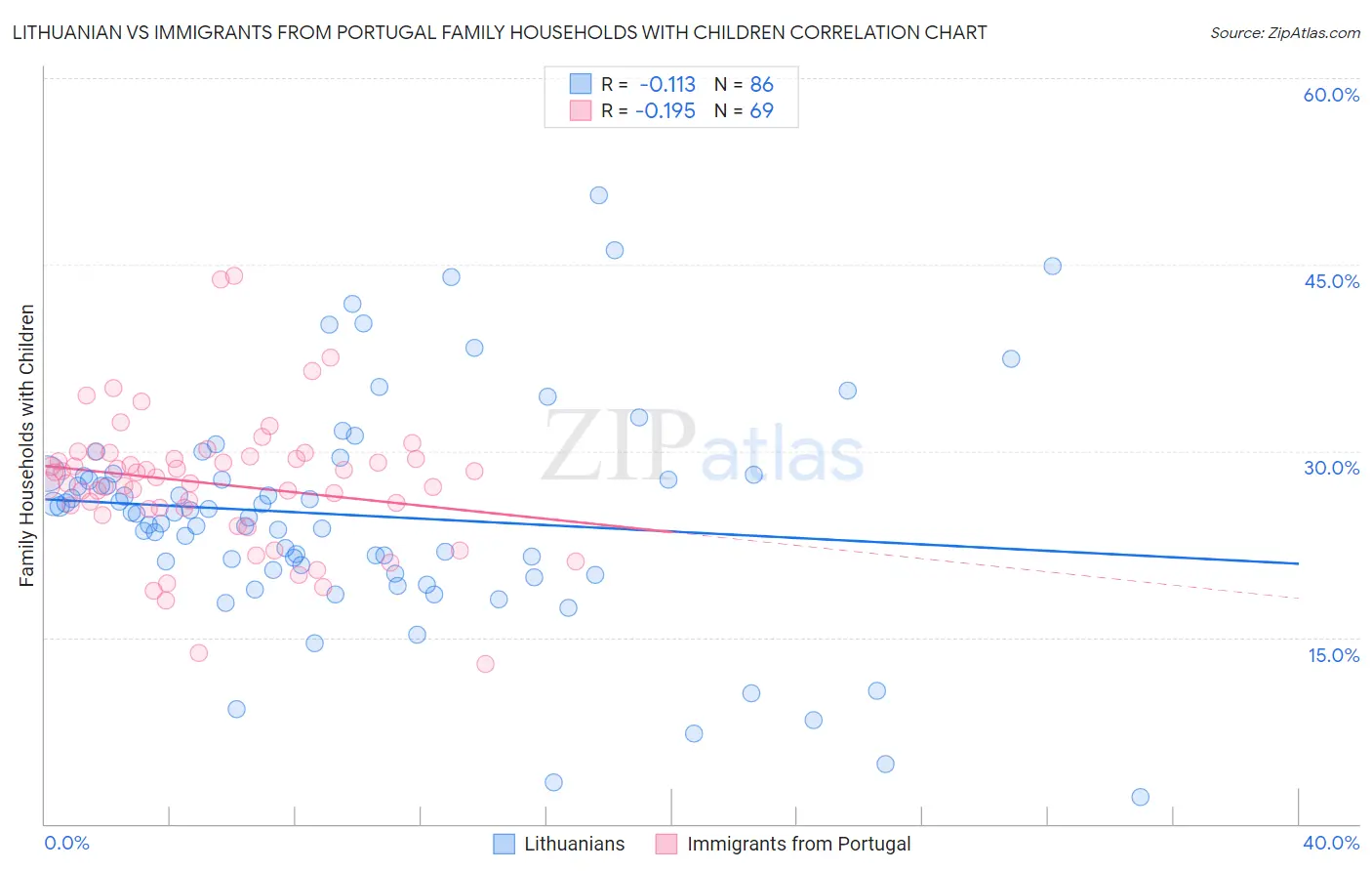 Lithuanian vs Immigrants from Portugal Family Households with Children
