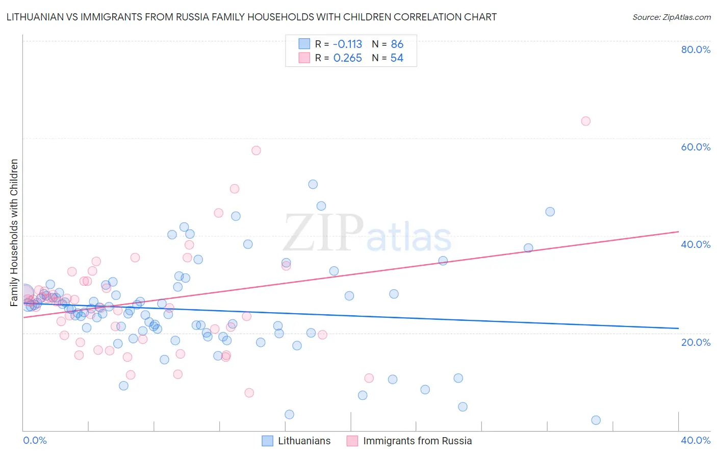 Lithuanian vs Immigrants from Russia Family Households with Children