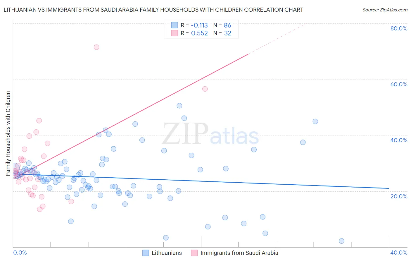 Lithuanian vs Immigrants from Saudi Arabia Family Households with Children