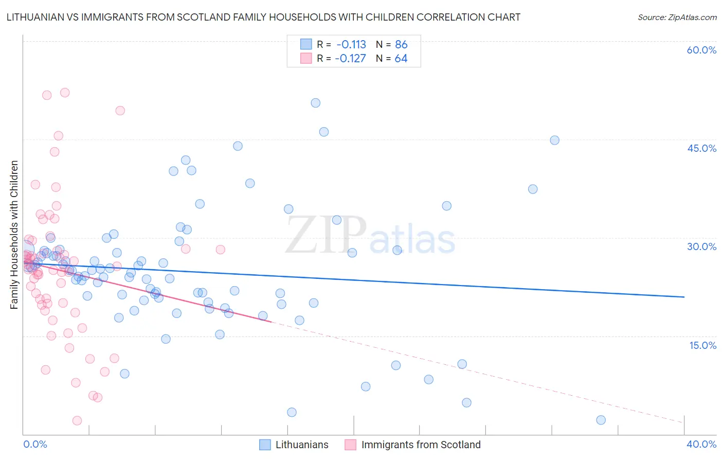 Lithuanian vs Immigrants from Scotland Family Households with Children