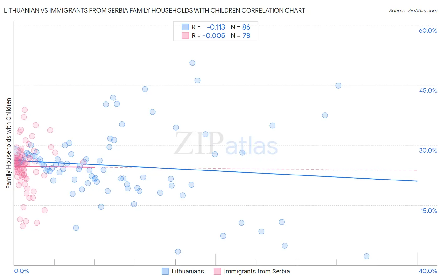 Lithuanian vs Immigrants from Serbia Family Households with Children