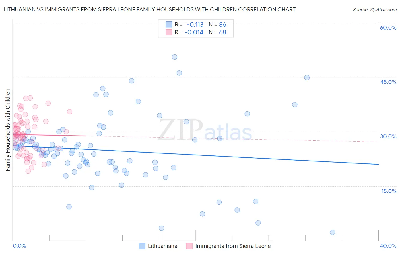 Lithuanian vs Immigrants from Sierra Leone Family Households with Children