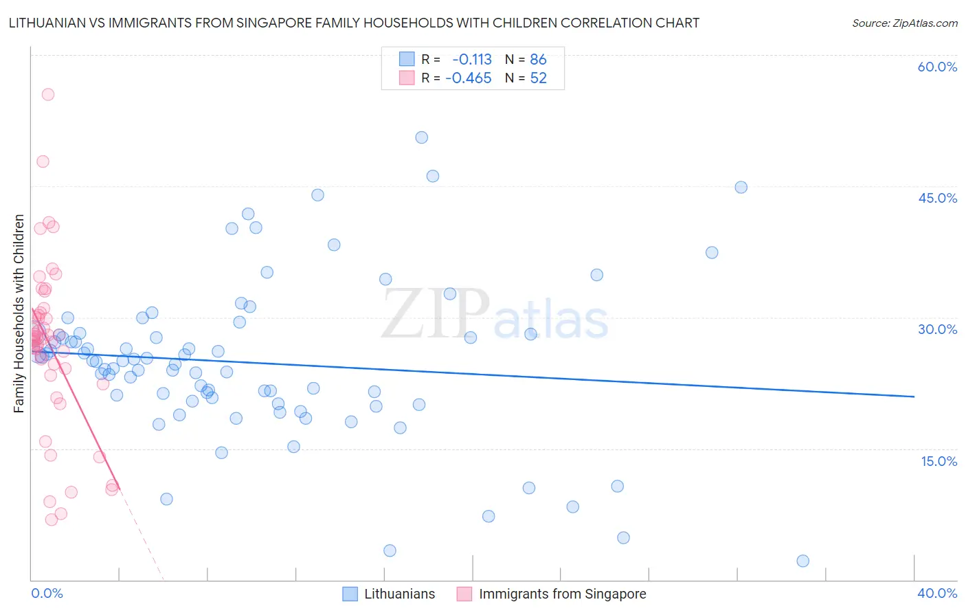 Lithuanian vs Immigrants from Singapore Family Households with Children