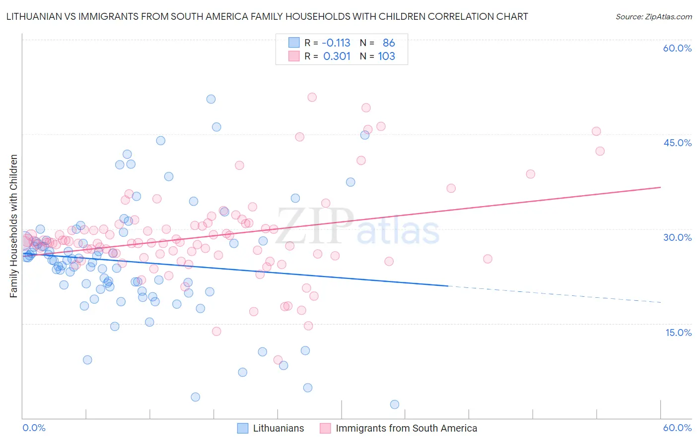 Lithuanian vs Immigrants from South America Family Households with Children