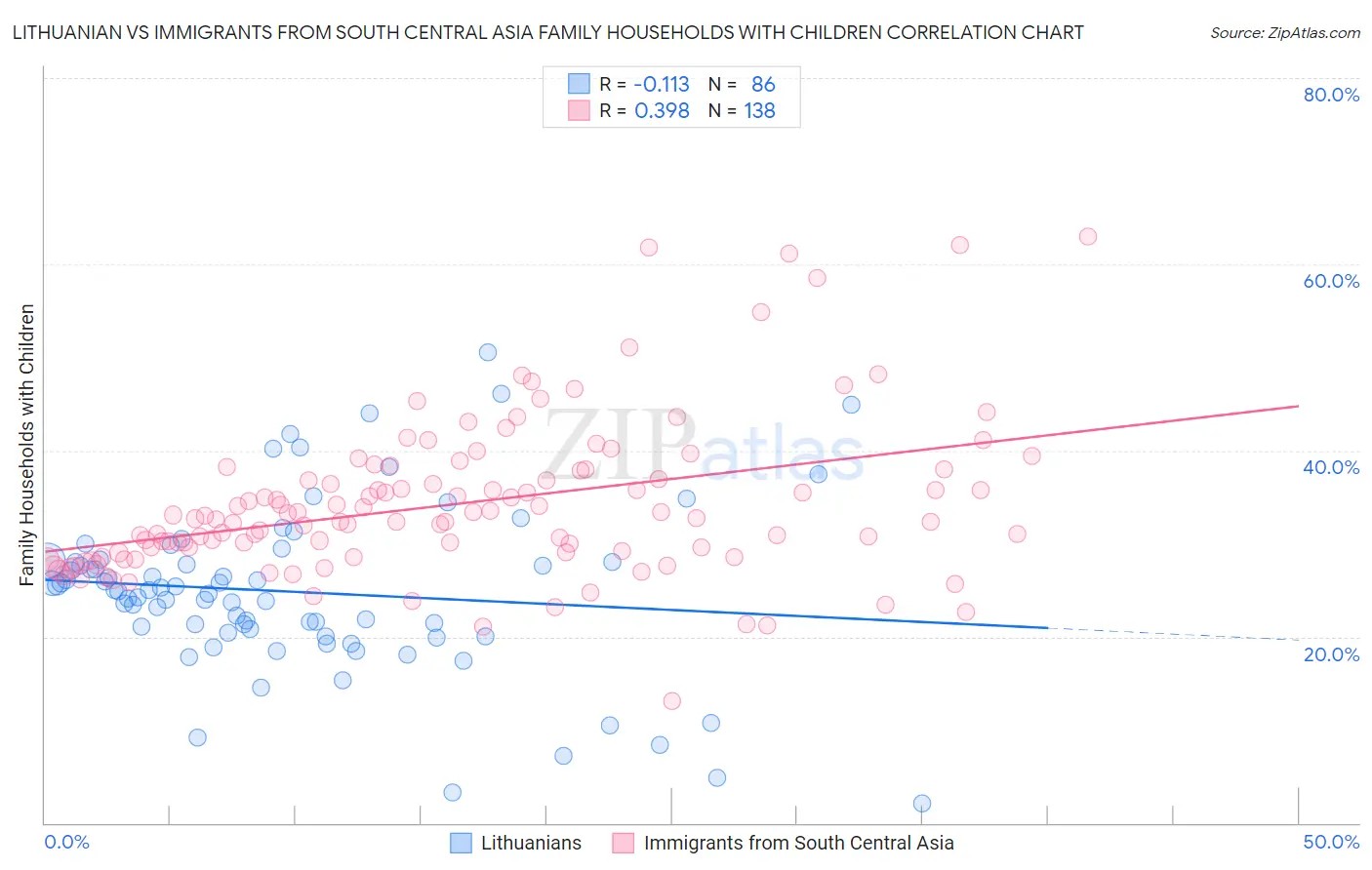Lithuanian vs Immigrants from South Central Asia Family Households with Children