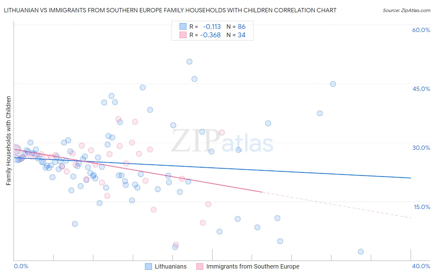 Lithuanian vs Immigrants from Southern Europe Family Households with Children