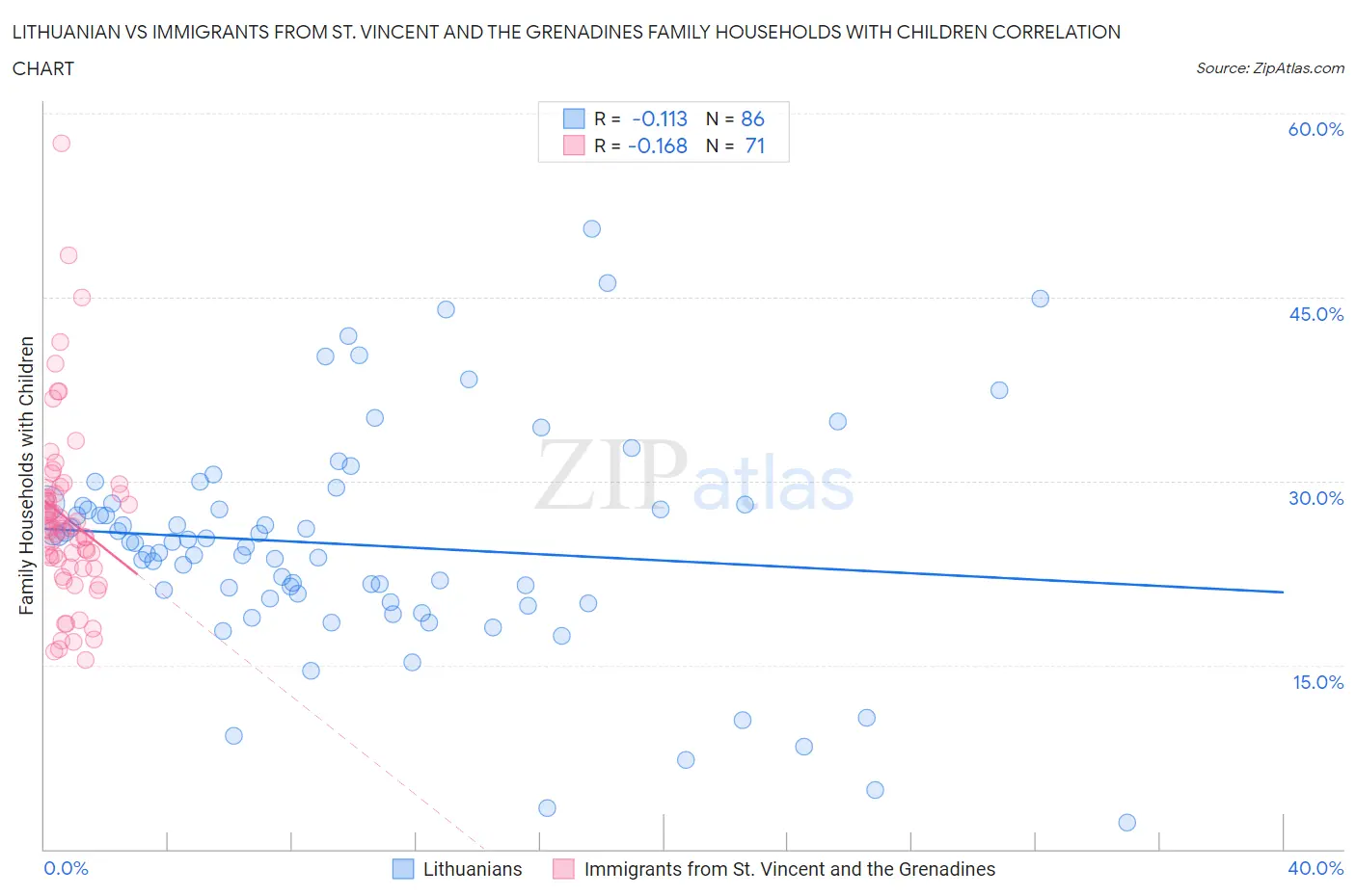 Lithuanian vs Immigrants from St. Vincent and the Grenadines Family Households with Children