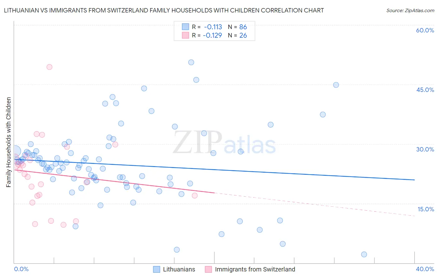 Lithuanian vs Immigrants from Switzerland Family Households with Children