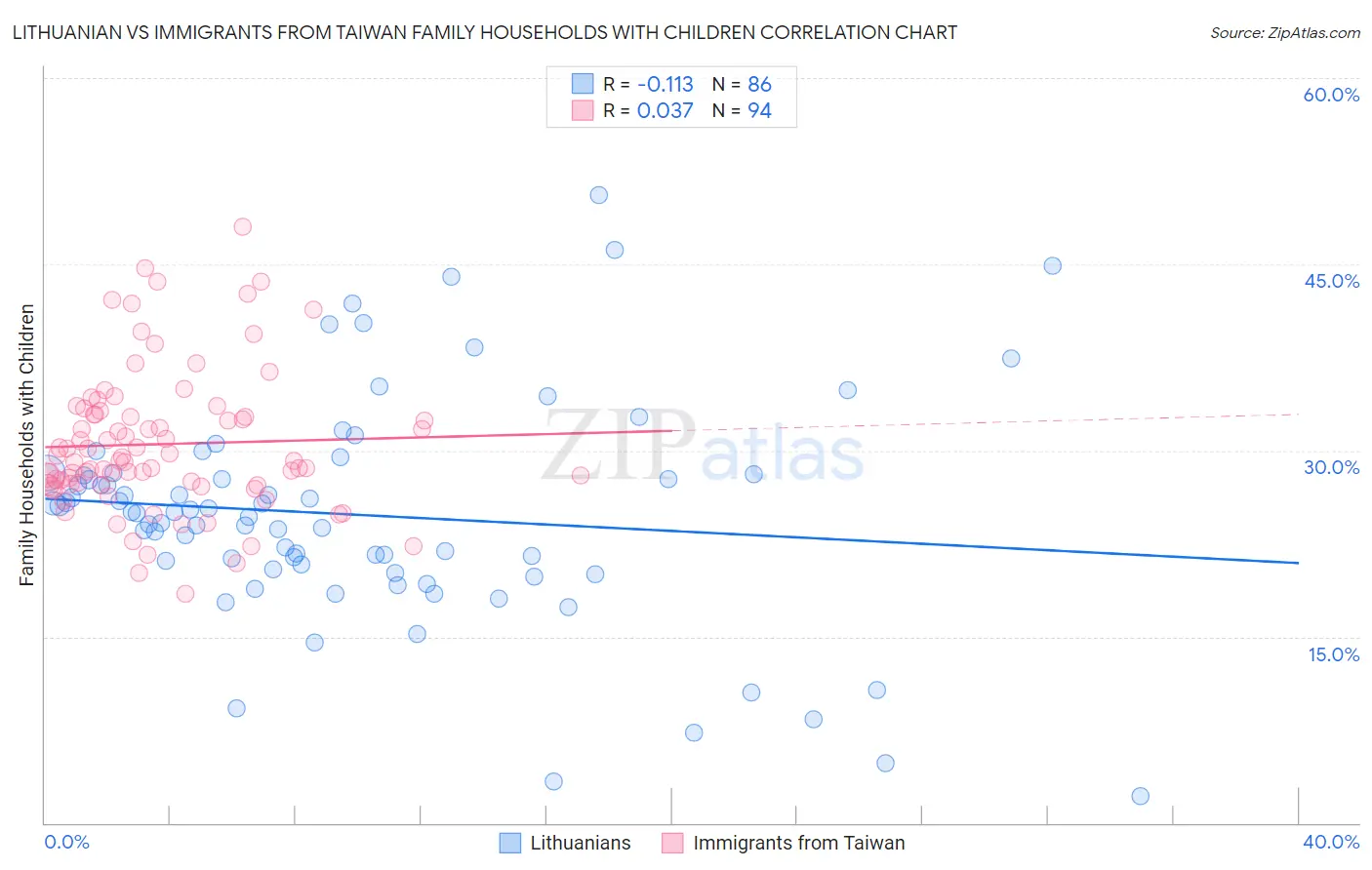 Lithuanian vs Immigrants from Taiwan Family Households with Children
