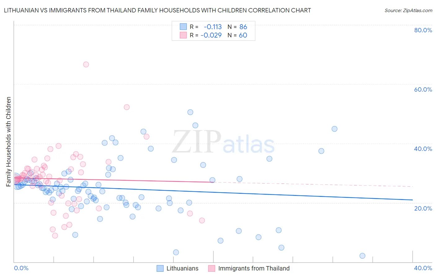 Lithuanian vs Immigrants from Thailand Family Households with Children