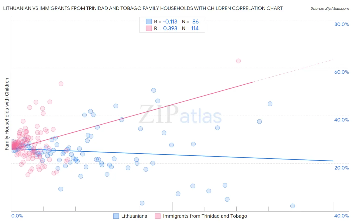 Lithuanian vs Immigrants from Trinidad and Tobago Family Households with Children
