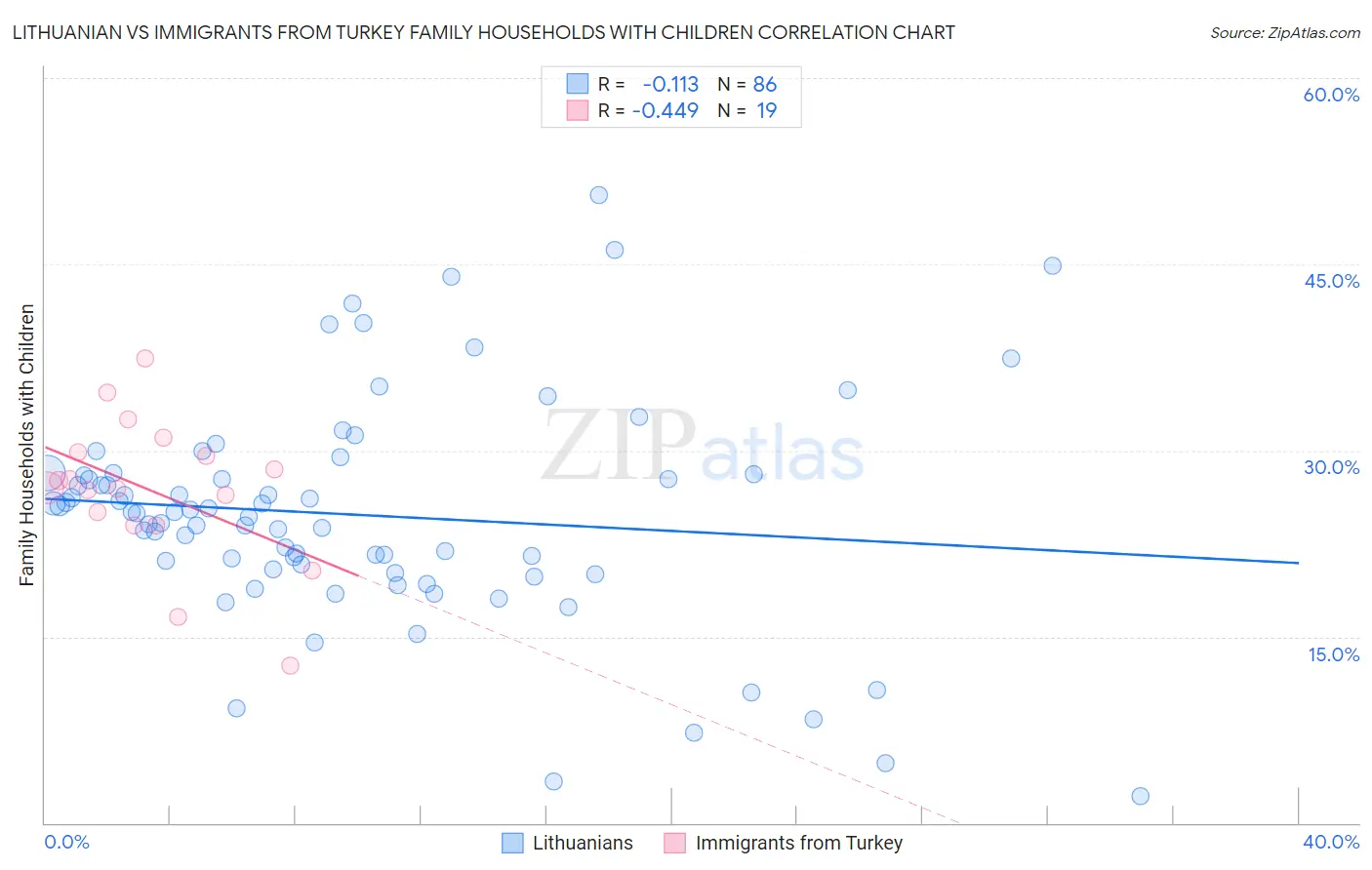 Lithuanian vs Immigrants from Turkey Family Households with Children