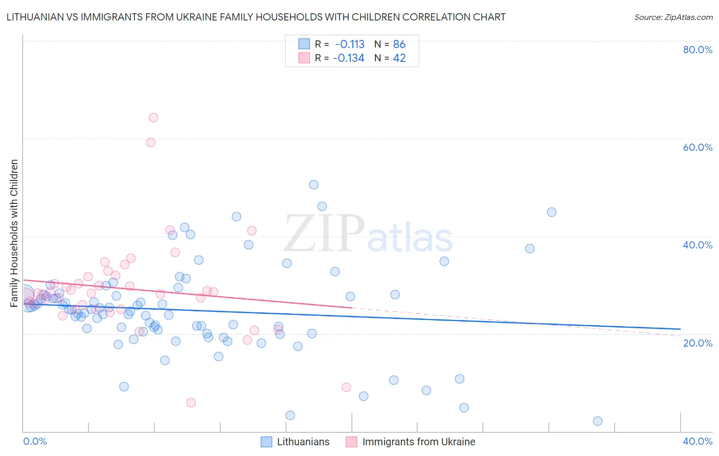 Lithuanian vs Immigrants from Ukraine Family Households with Children