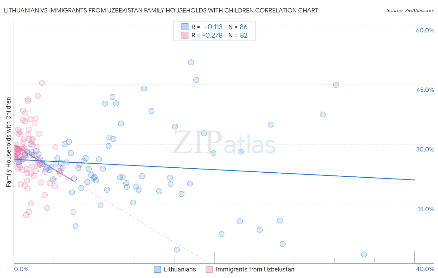 Lithuanian vs Immigrants from Uzbekistan Family Households with Children